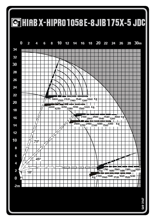 Leistungsdiagramm des Mercedes-Benz Arocs